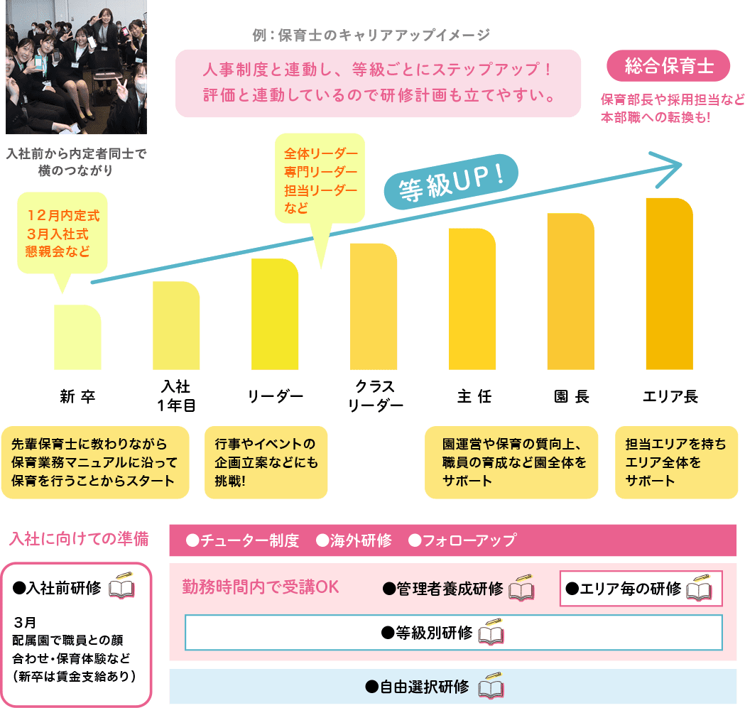 保育士のキャリアアップイメージ