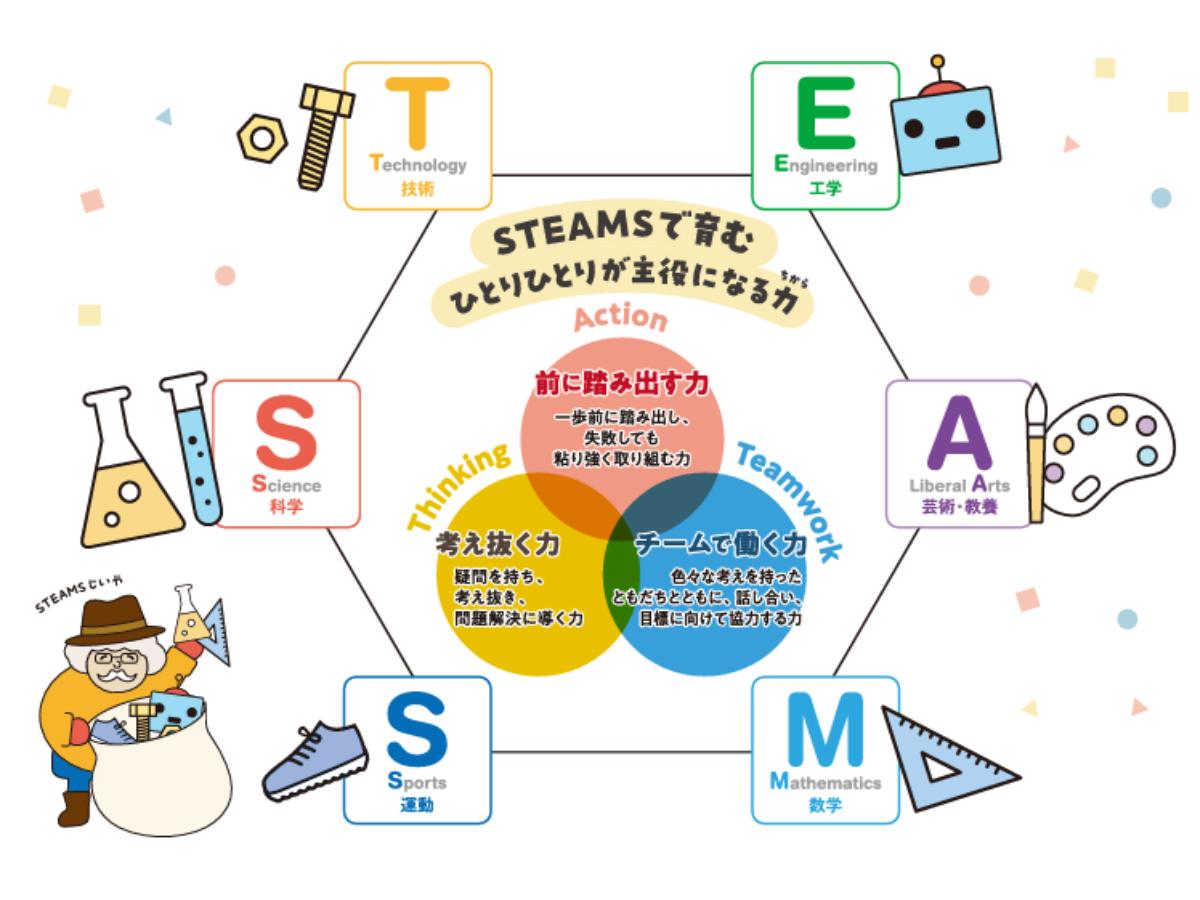 「どうして？」から「知りたい」気持ちを育む「STEAMS保育」「STEAMS」だけを見ると、「理数系の教育に力をいれるのかな」「面倒だな」と感じる方もいるかもしれませんが、そうではなく難しいものでもありません。こどもたちが自分たちで課題を見つけ、自分なりの解決方法を考え、自分で実践していくというスタイルを大切にすることで、論理的思考力や問題解決能力を育むというのがゴールです。こどもたちの「どうして？」「知りたい！」という気持（好奇心）ちを刺激し、こどもたち同士で自由に話し合うことで協調性を身に付けながら、「問い」「仮説」をたくさん考える機会を提供しています。その中で「やってみたい」「挑戦したい」という気持ち（自主性）を大切にし、失敗を恐れないことを学びます。